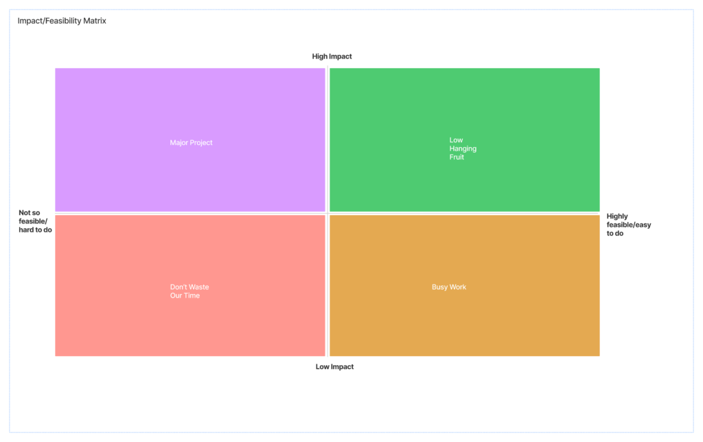 The Impact/Feasbility Matrix