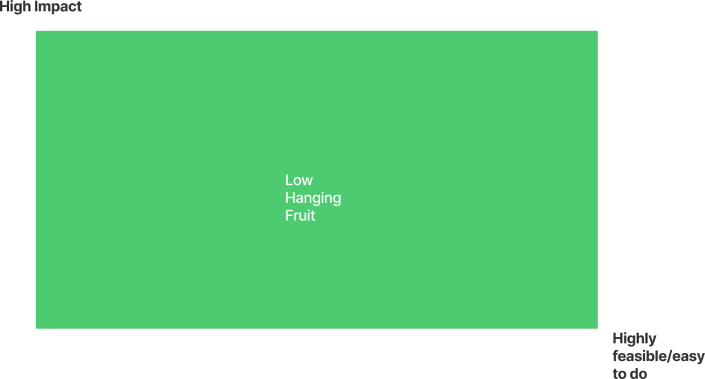 Low Hanging Fruit (High Impact/High Feasibility)