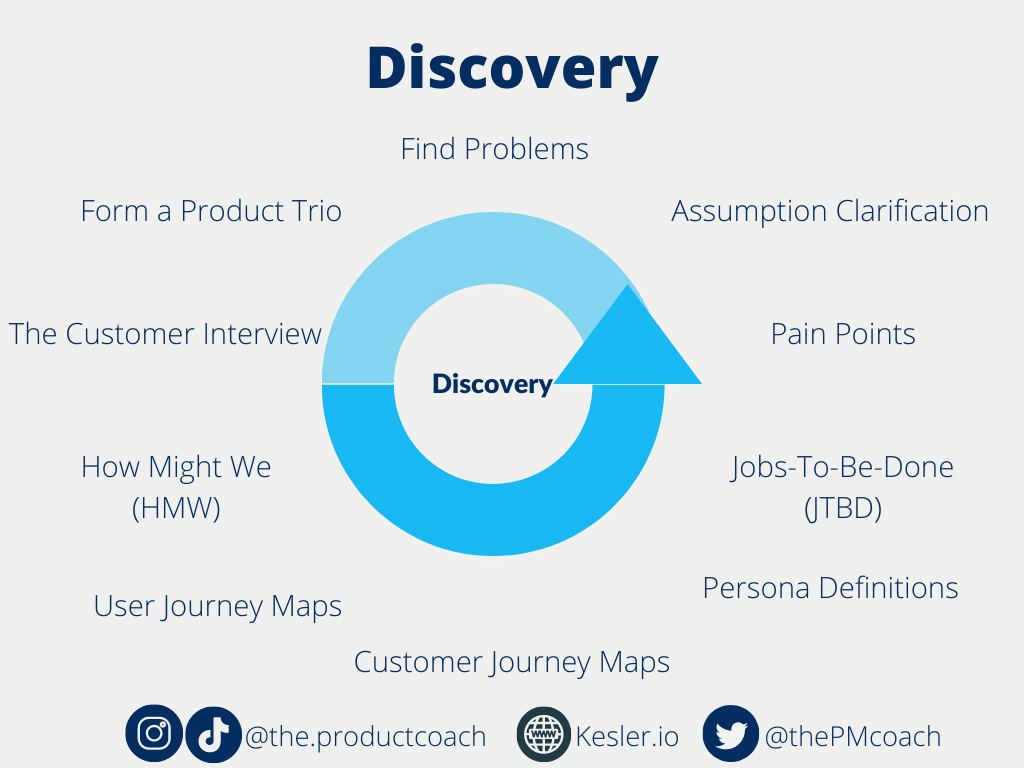 Product Management Process - Discovery Tasks (in no particular order)