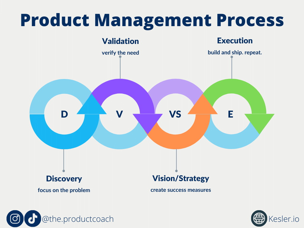 Product Management Process - Discovery -> Validation -> Vision/Strategy -> Execution