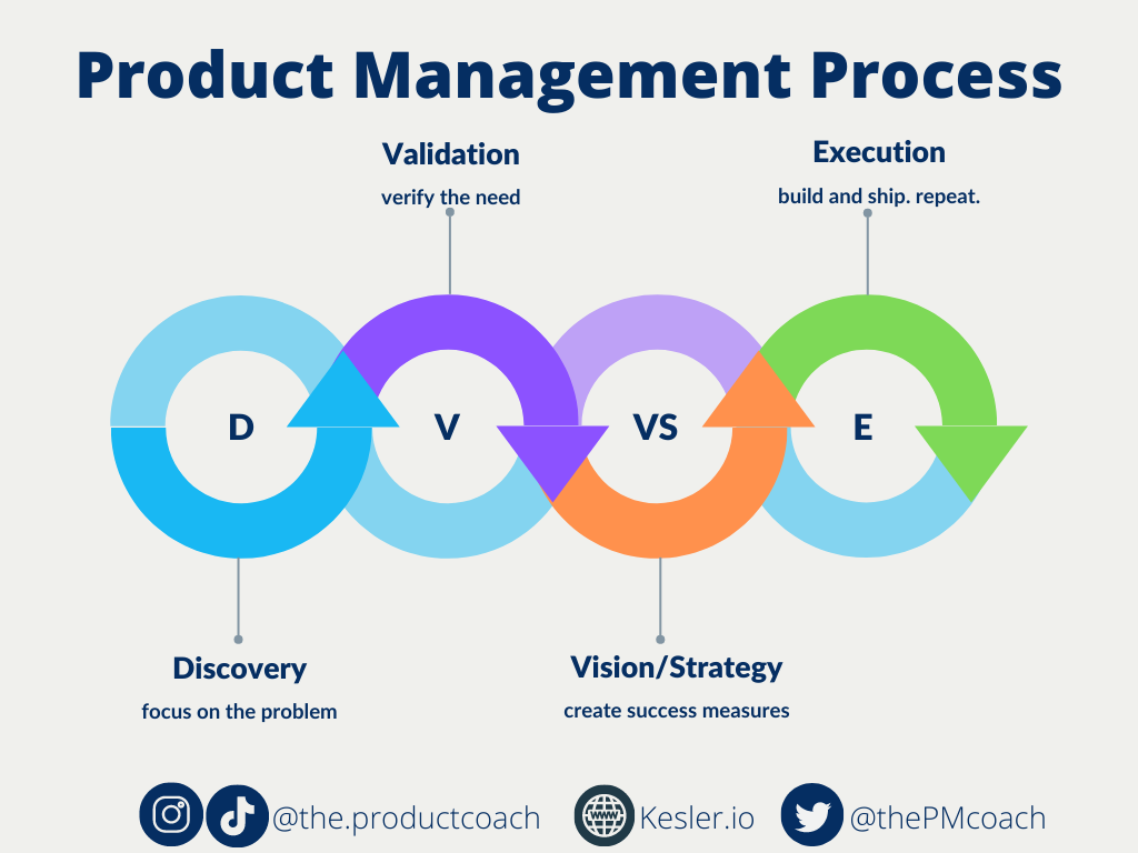 Product Management Process